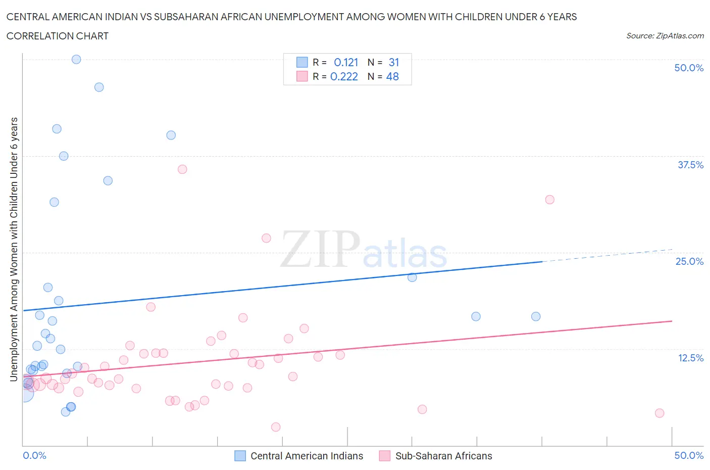 Central American Indian vs Subsaharan African Unemployment Among Women with Children Under 6 years