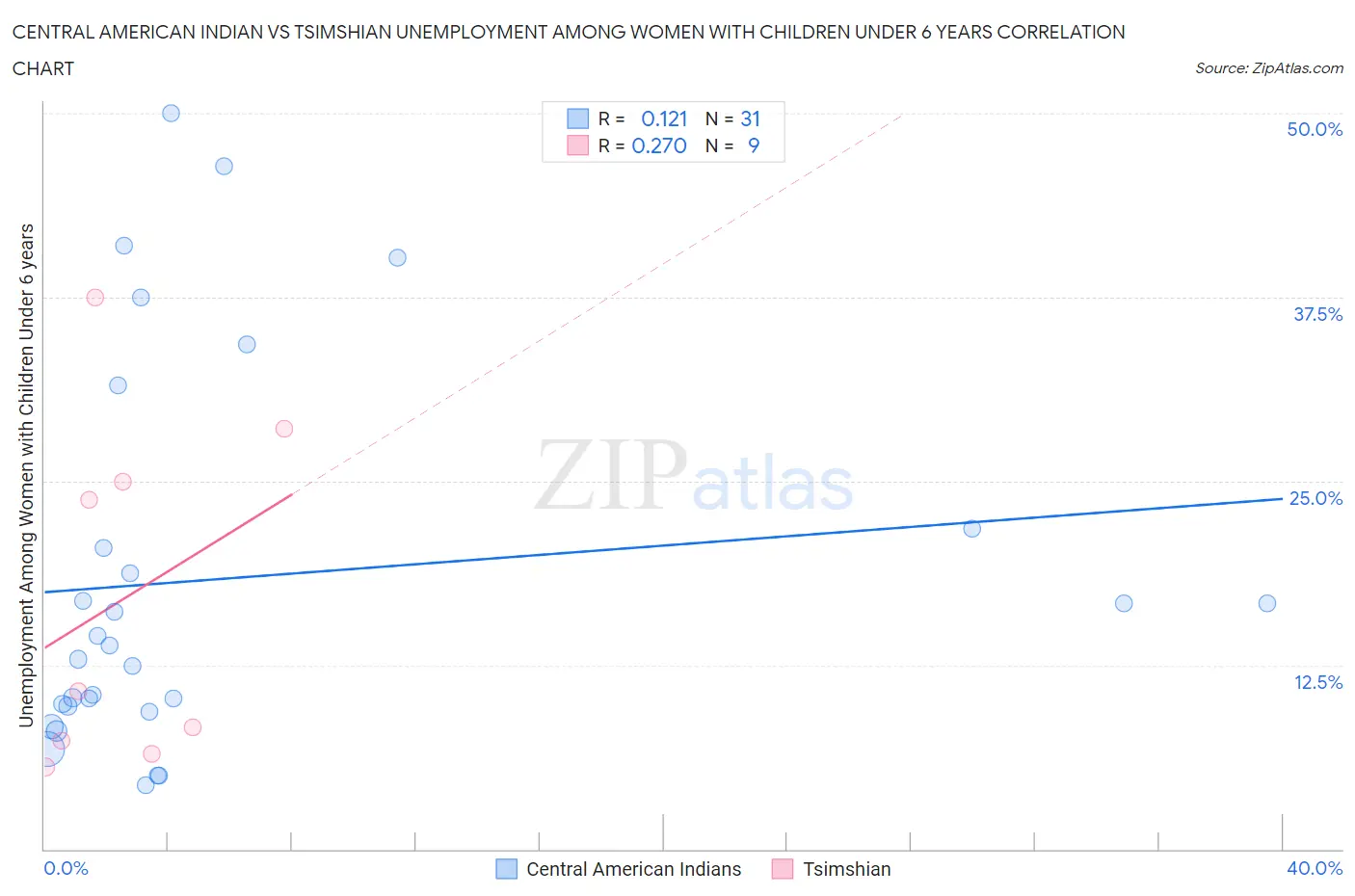 Central American Indian vs Tsimshian Unemployment Among Women with Children Under 6 years