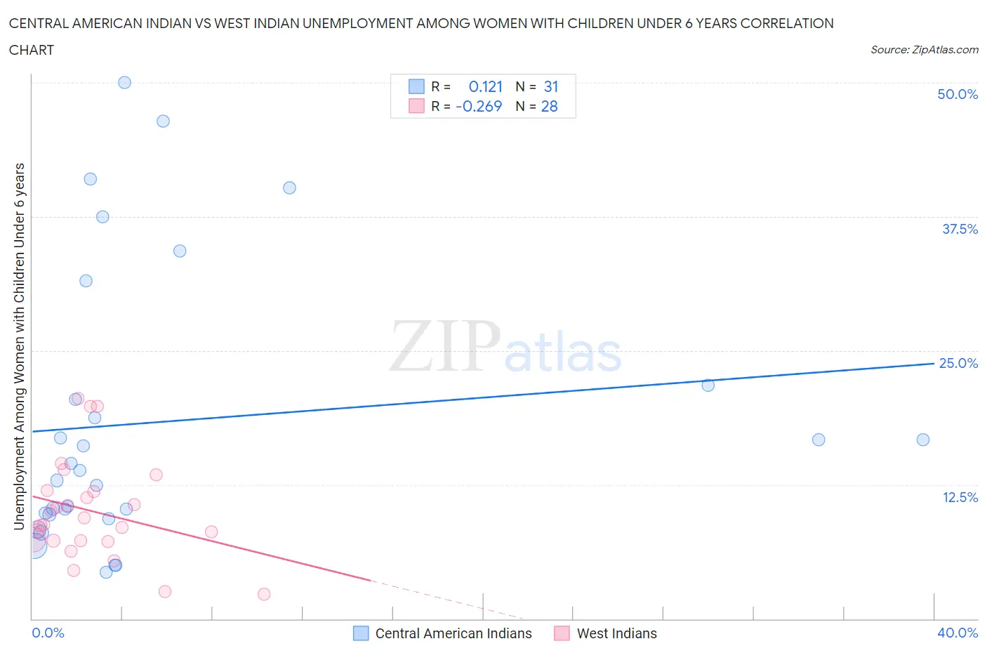 Central American Indian vs West Indian Unemployment Among Women with Children Under 6 years