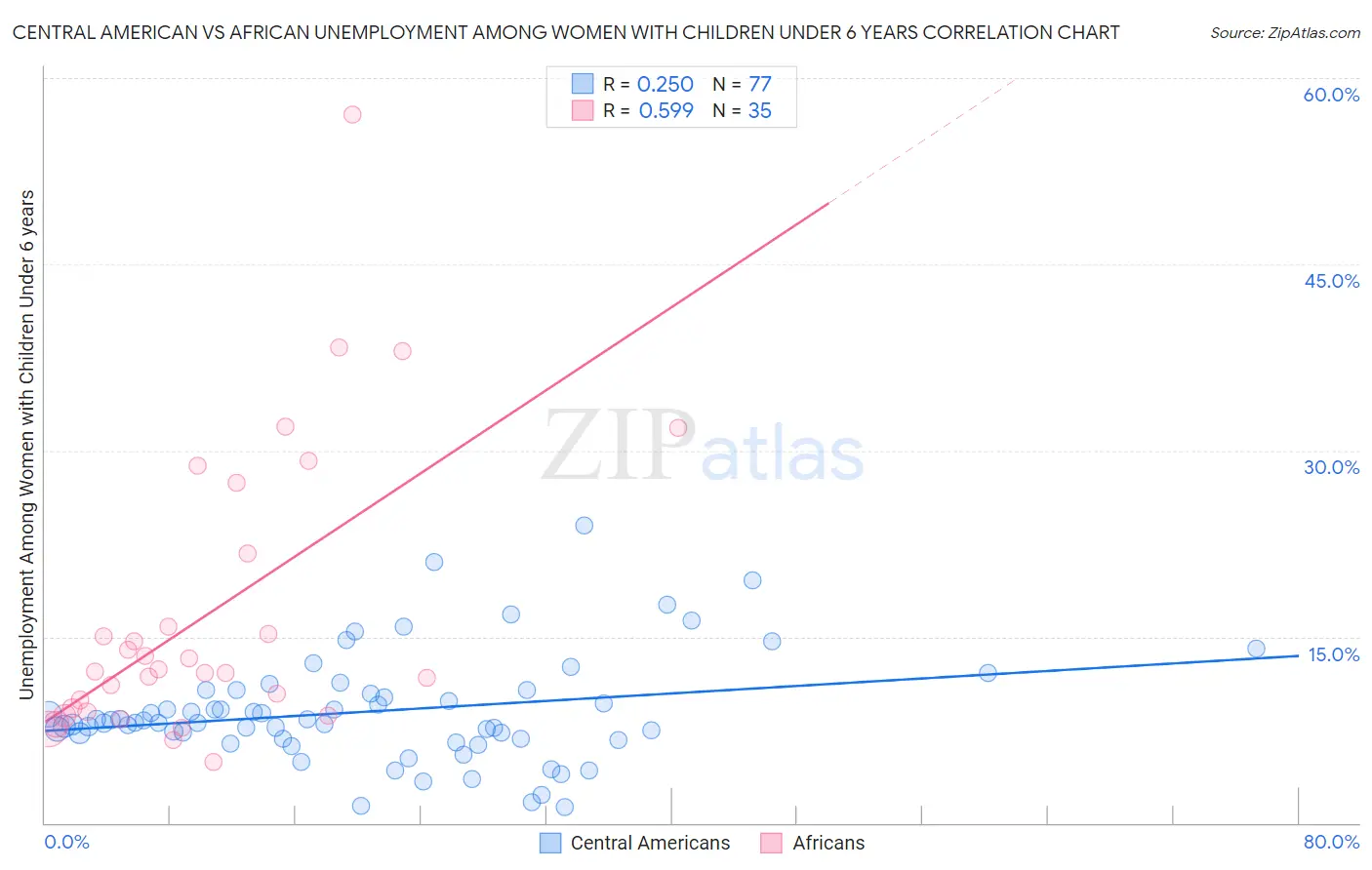 Central American vs African Unemployment Among Women with Children Under 6 years