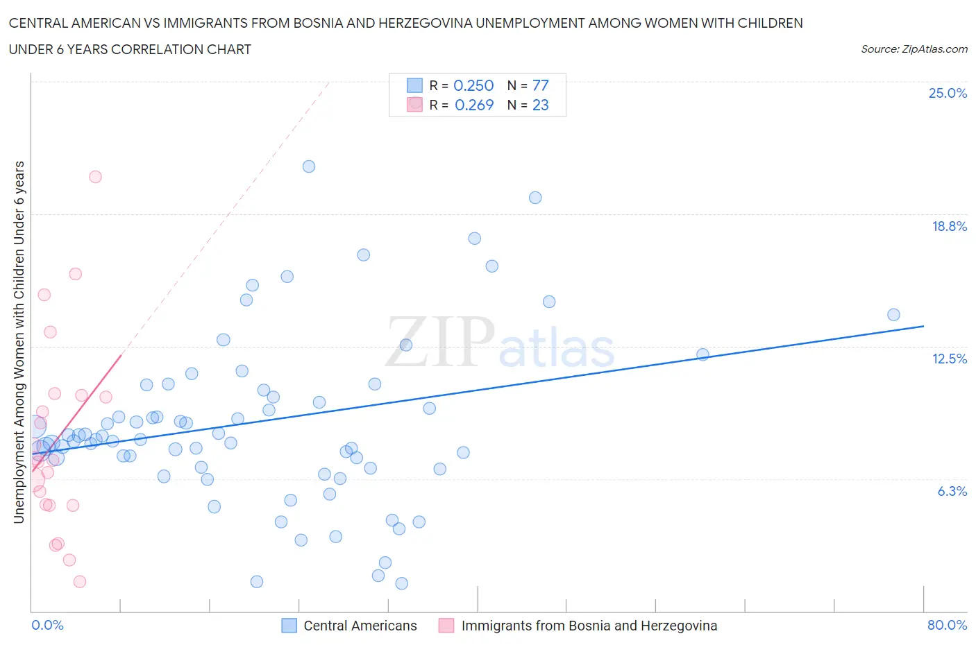 Central American vs Immigrants from Bosnia and Herzegovina Unemployment Among Women with Children Under 6 years