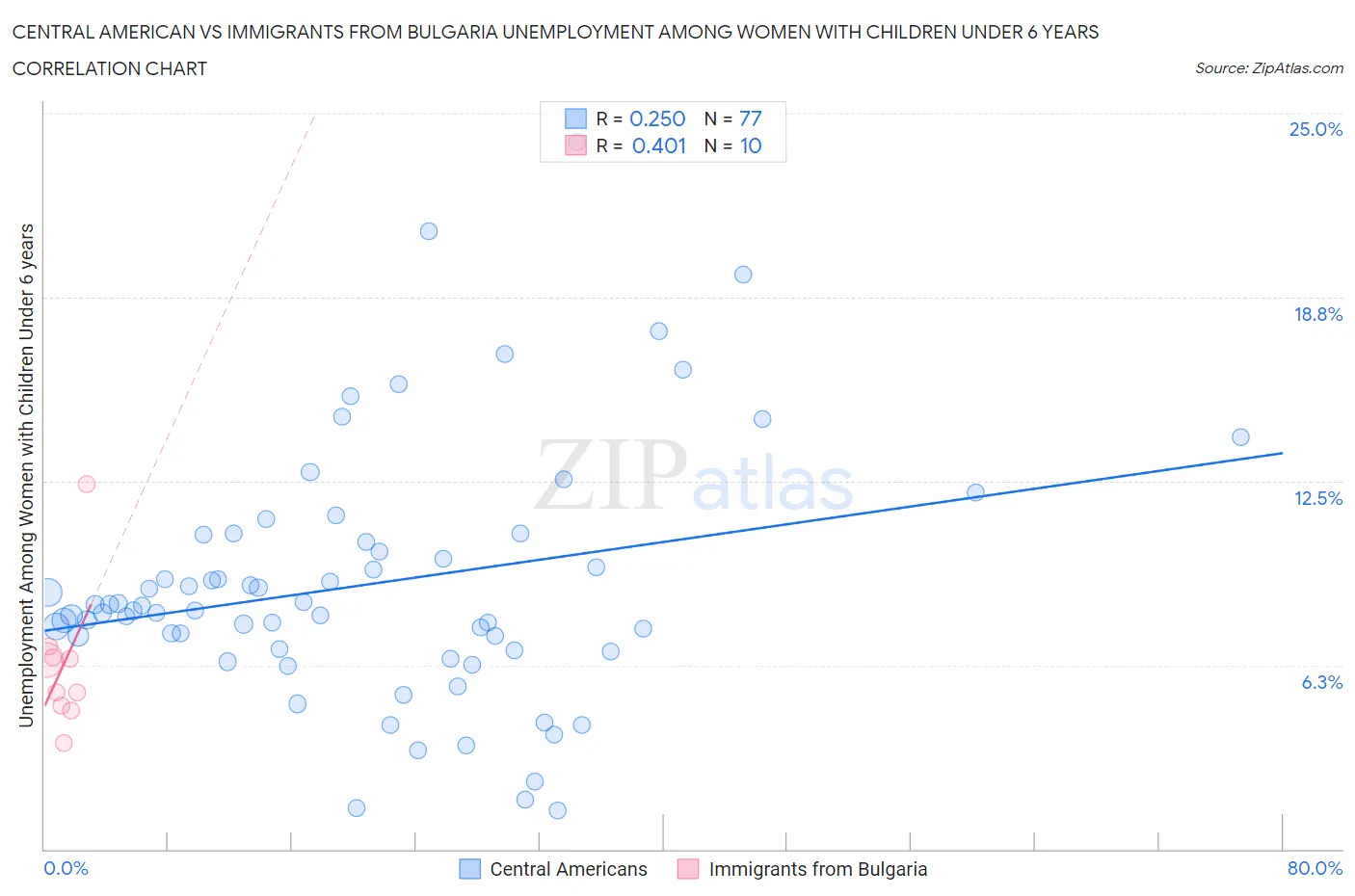 Central American vs Immigrants from Bulgaria Unemployment Among Women with Children Under 6 years