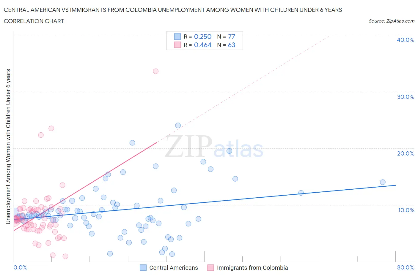 Central American vs Immigrants from Colombia Unemployment Among Women with Children Under 6 years