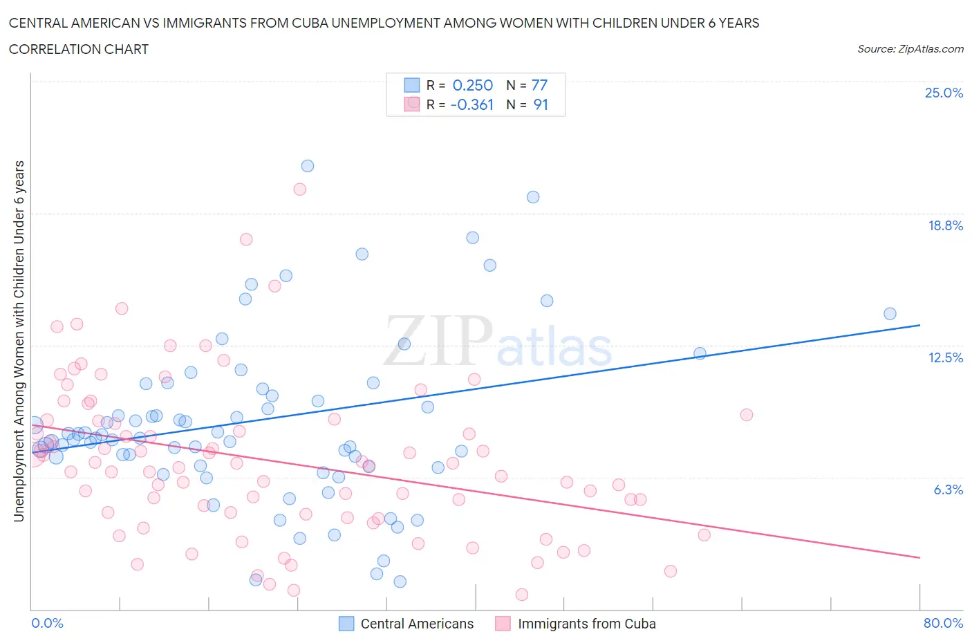 Central American vs Immigrants from Cuba Unemployment Among Women with Children Under 6 years