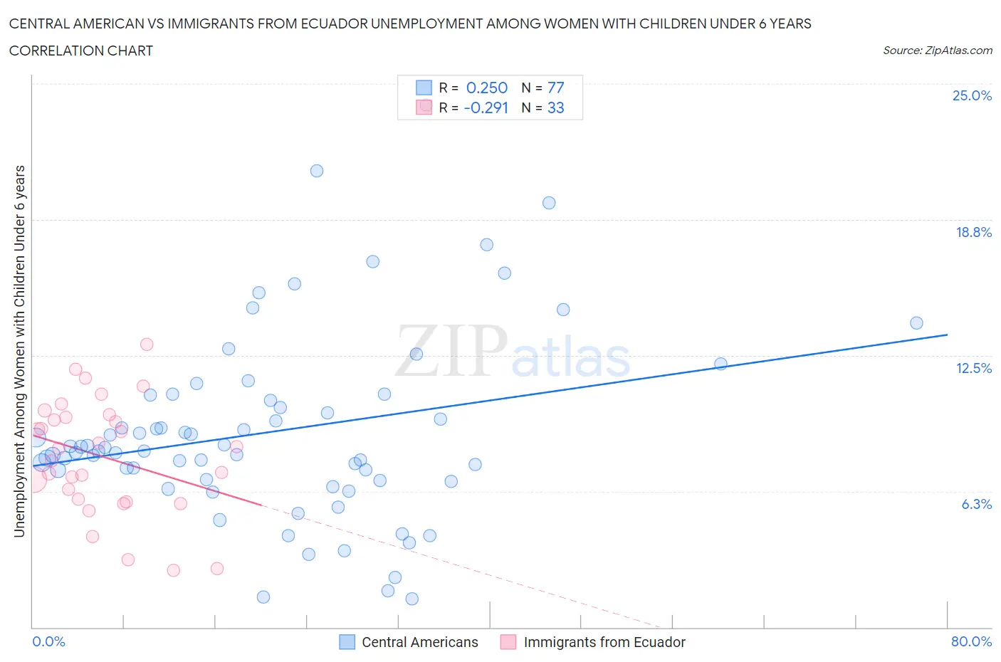 Central American vs Immigrants from Ecuador Unemployment Among Women with Children Under 6 years