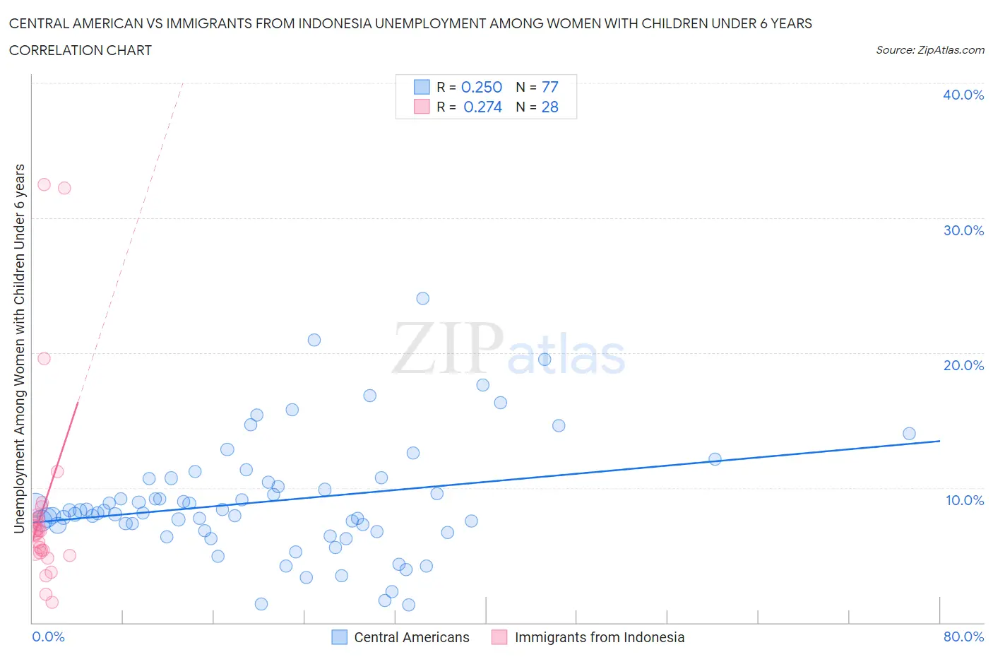 Central American vs Immigrants from Indonesia Unemployment Among Women with Children Under 6 years