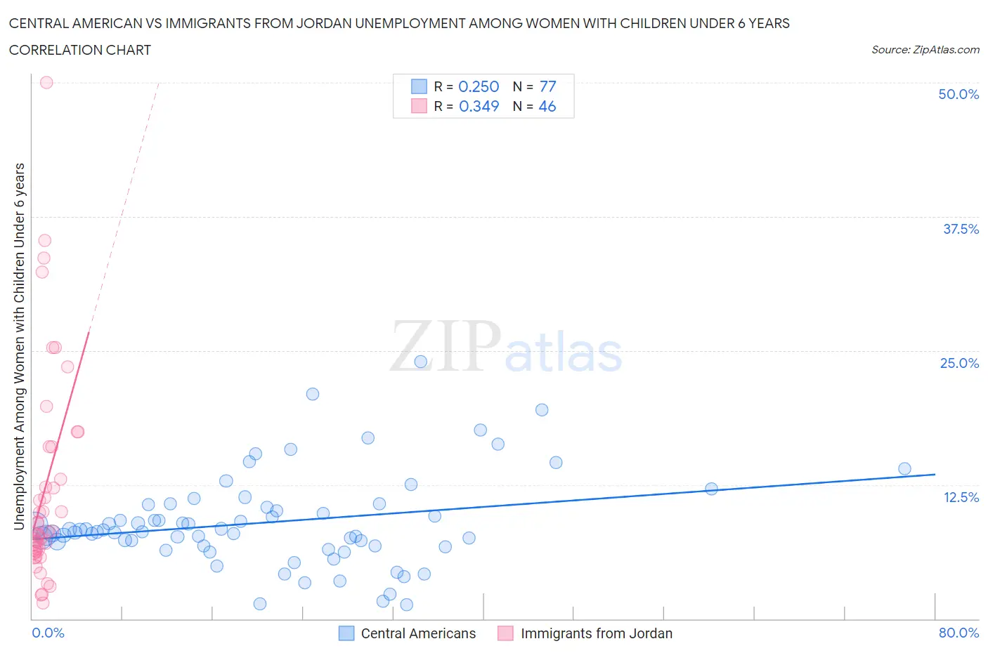 Central American vs Immigrants from Jordan Unemployment Among Women with Children Under 6 years