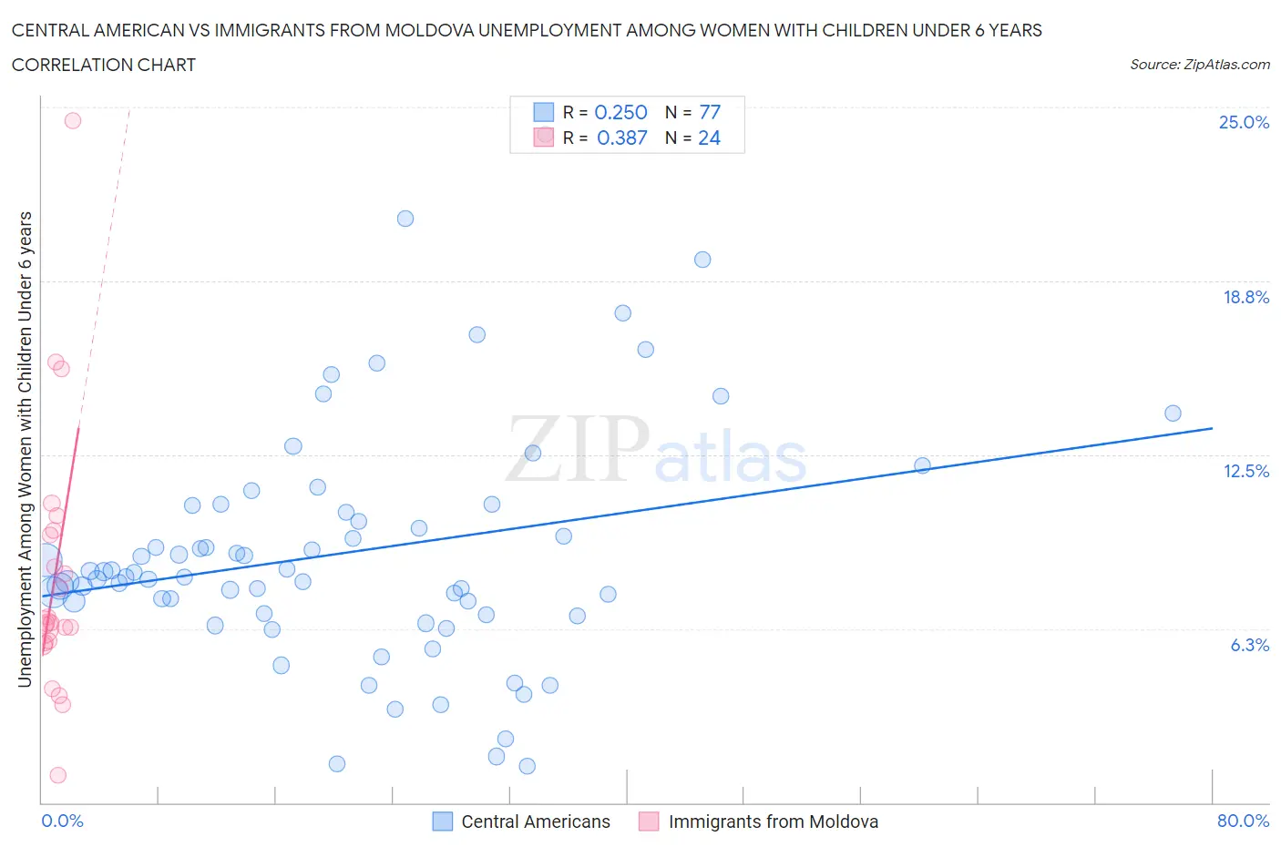 Central American vs Immigrants from Moldova Unemployment Among Women with Children Under 6 years