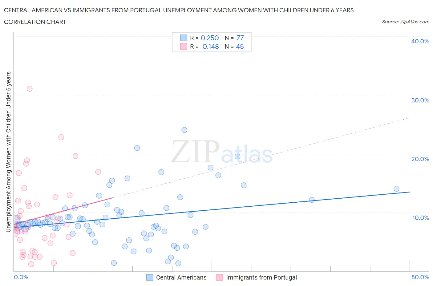 Central American vs Immigrants from Portugal Unemployment Among Women with Children Under 6 years