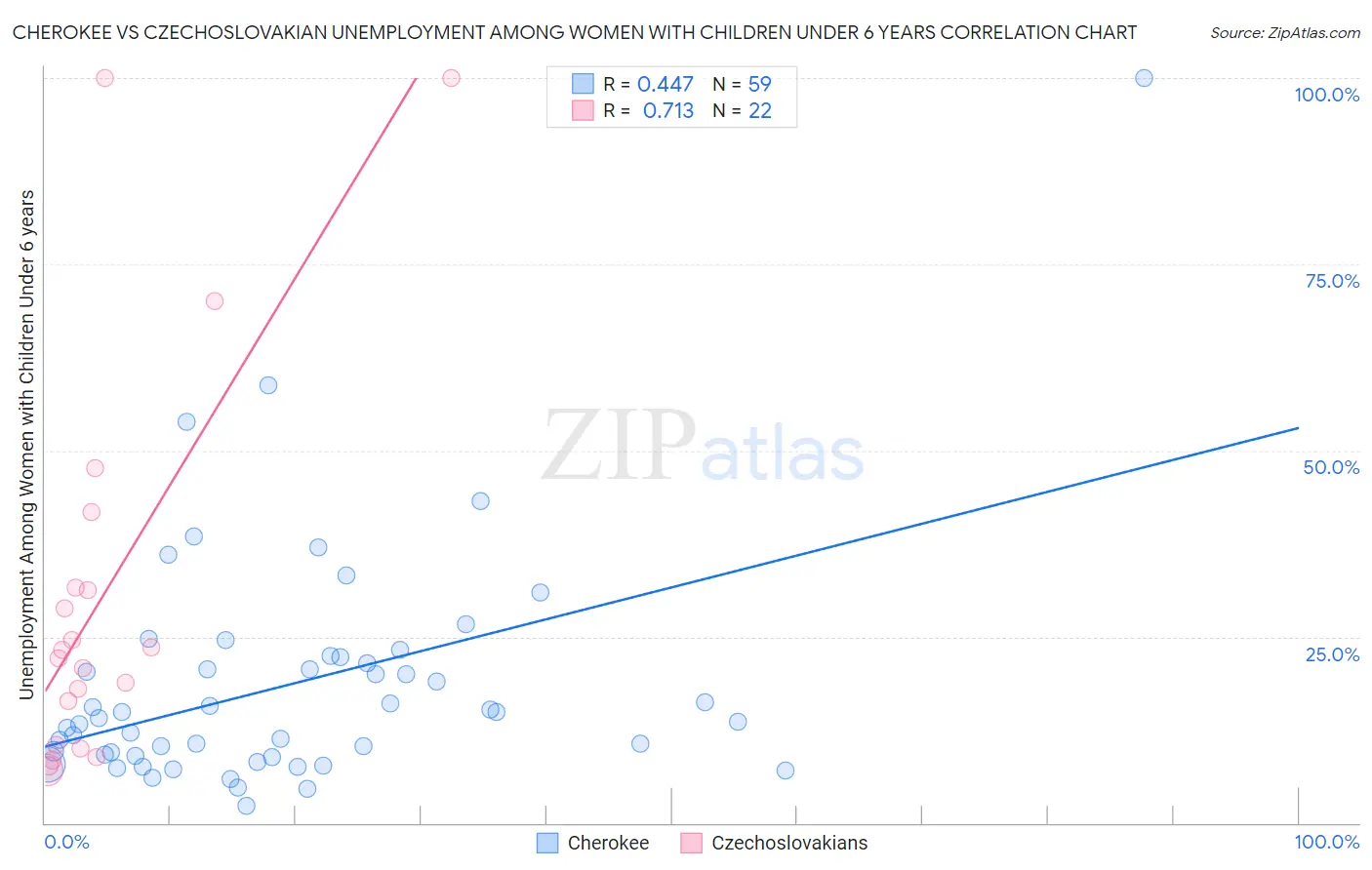 Cherokee vs Czechoslovakian Unemployment Among Women with Children Under 6 years