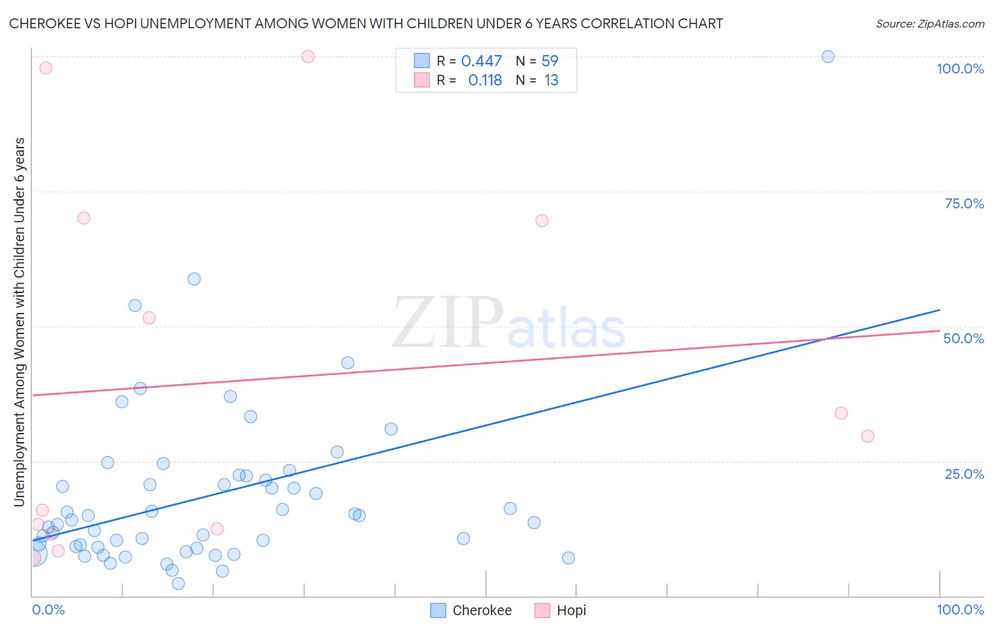 Cherokee vs Hopi Unemployment Among Women with Children Under 6 years