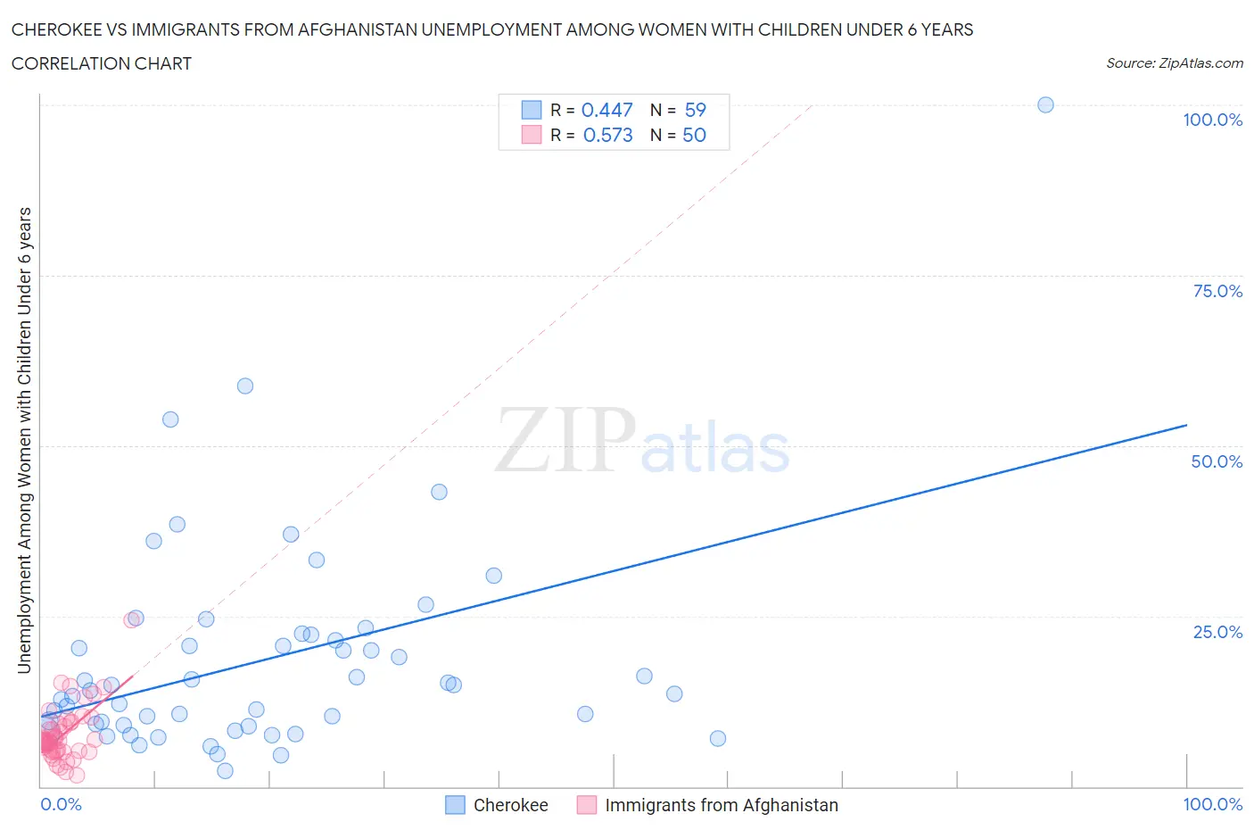 Cherokee vs Immigrants from Afghanistan Unemployment Among Women with Children Under 6 years