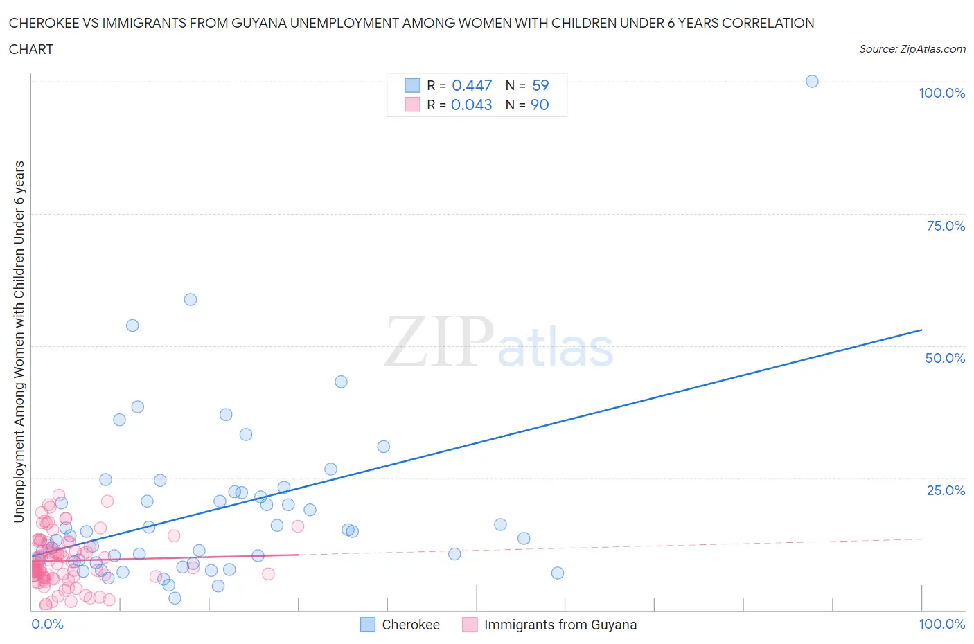 Cherokee vs Immigrants from Guyana Unemployment Among Women with Children Under 6 years