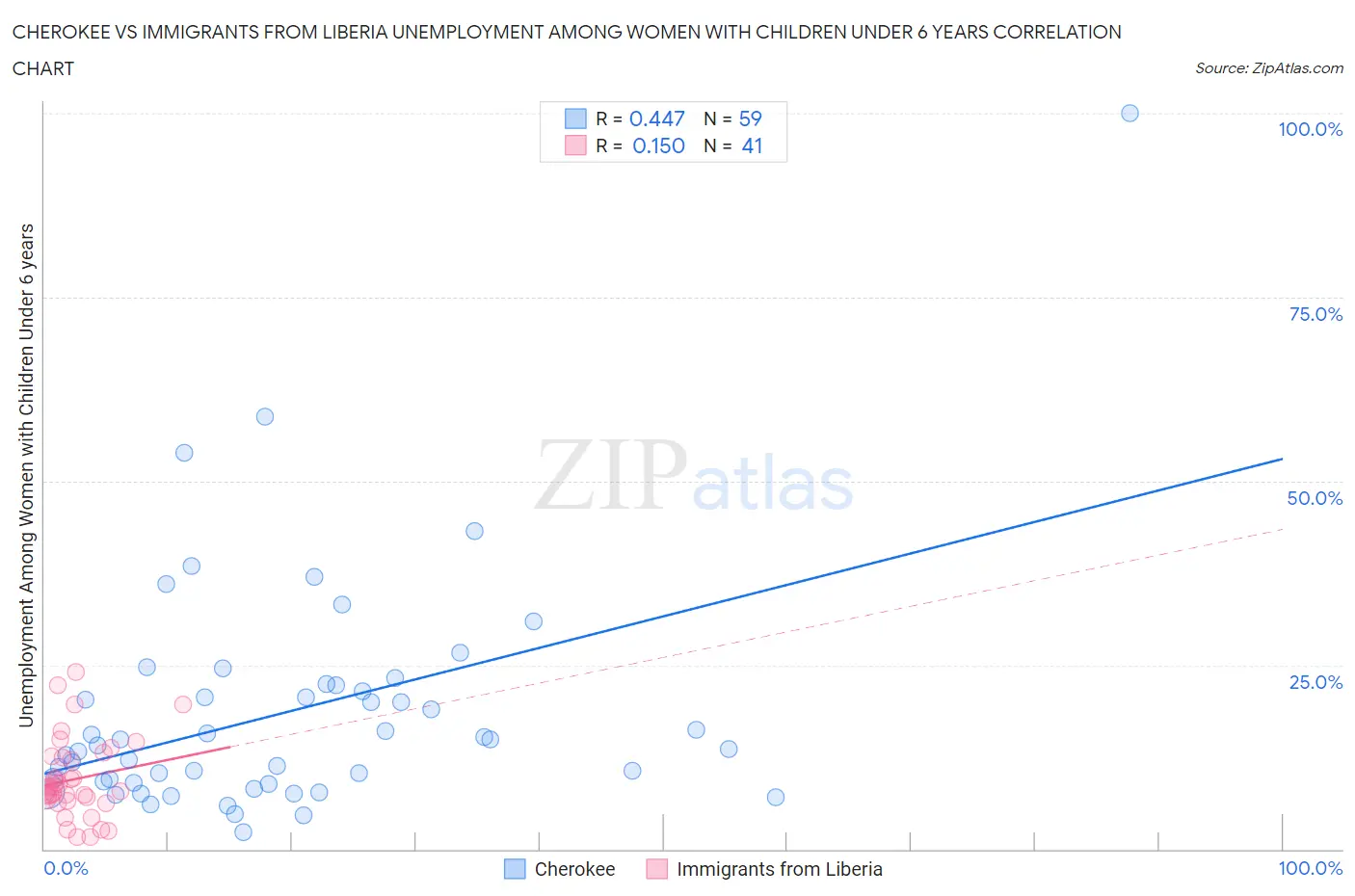 Cherokee vs Immigrants from Liberia Unemployment Among Women with Children Under 6 years