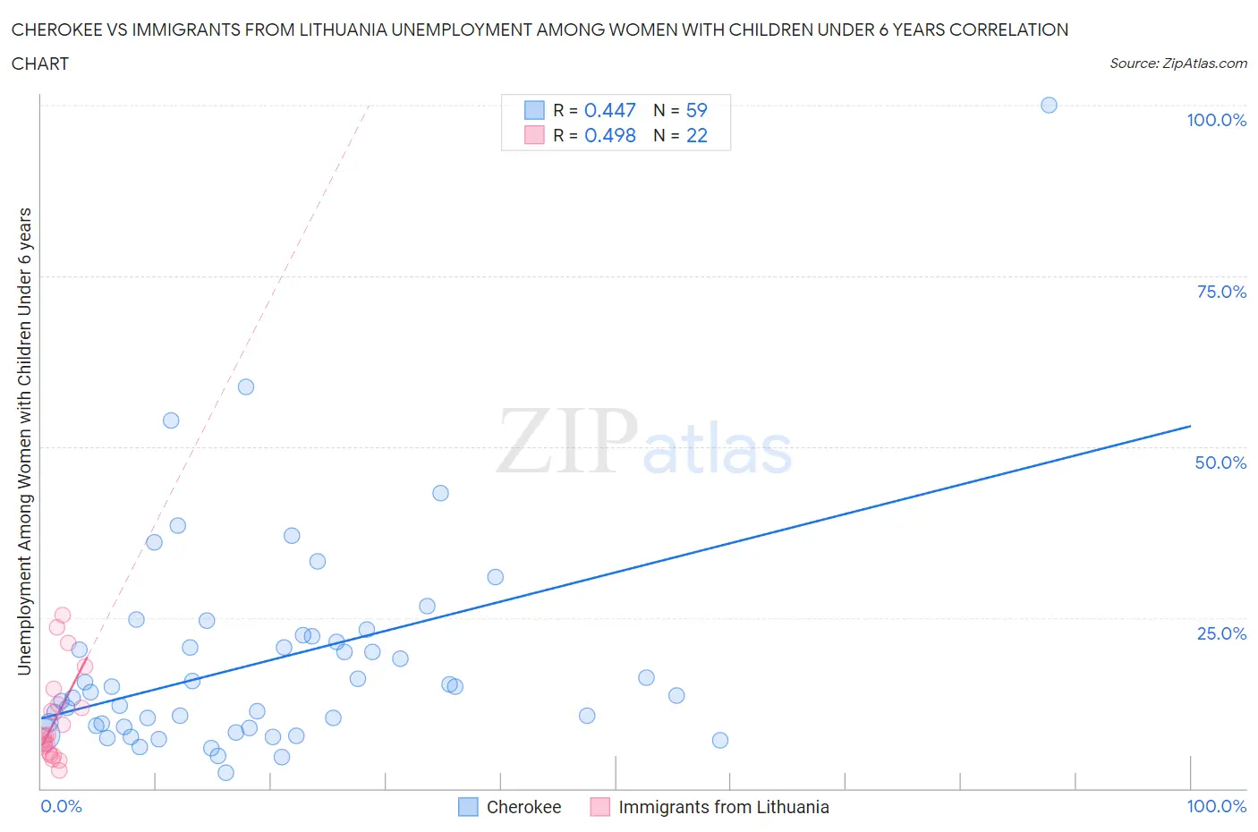 Cherokee vs Immigrants from Lithuania Unemployment Among Women with Children Under 6 years