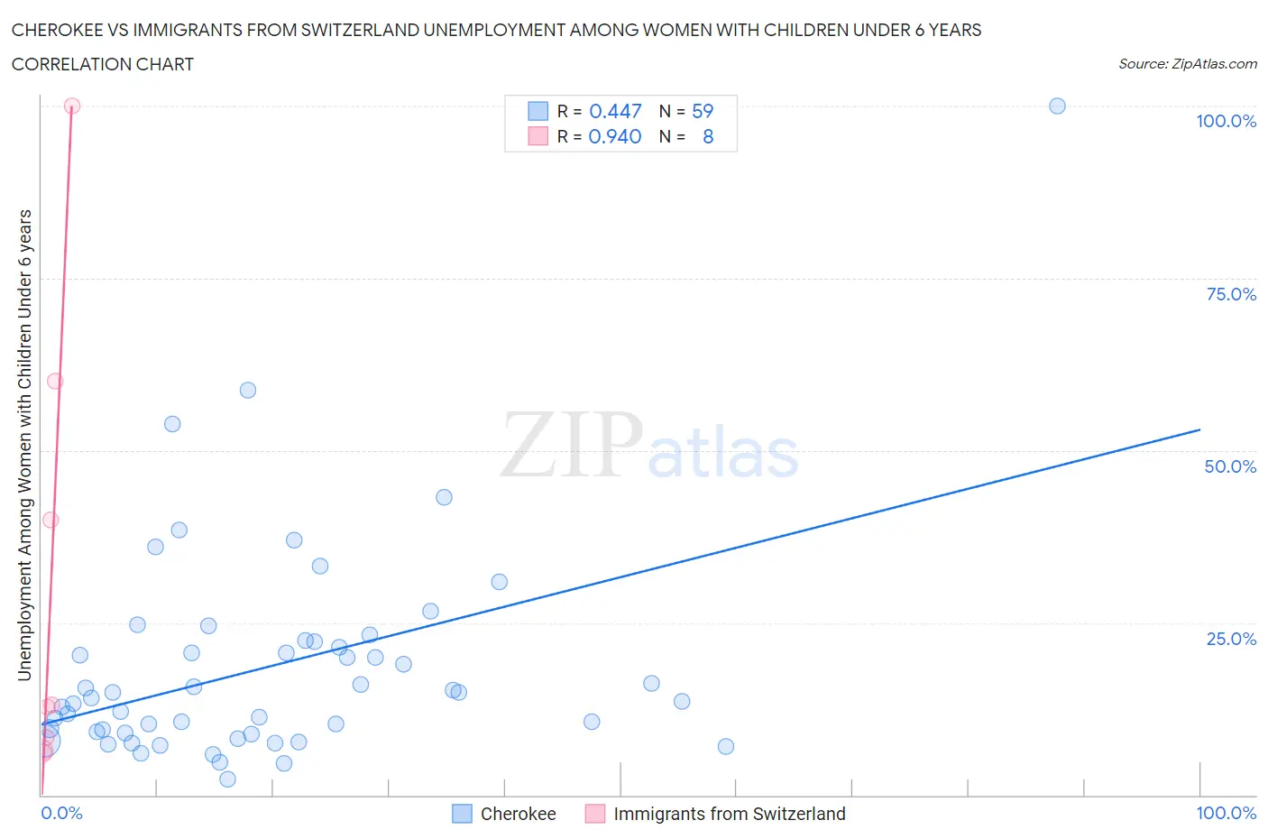 Cherokee vs Immigrants from Switzerland Unemployment Among Women with Children Under 6 years