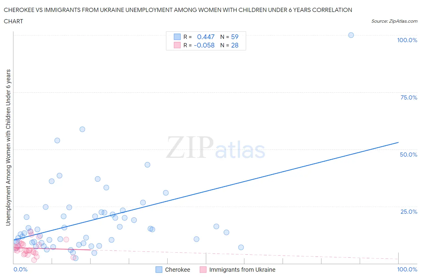 Cherokee vs Immigrants from Ukraine Unemployment Among Women with Children Under 6 years