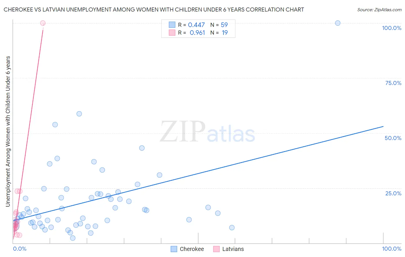 Cherokee vs Latvian Unemployment Among Women with Children Under 6 years