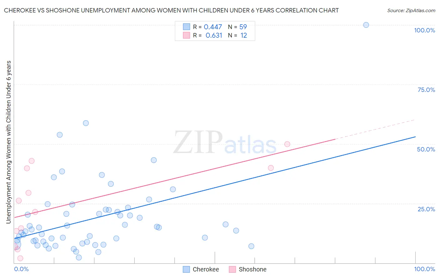 Cherokee vs Shoshone Unemployment Among Women with Children Under 6 years