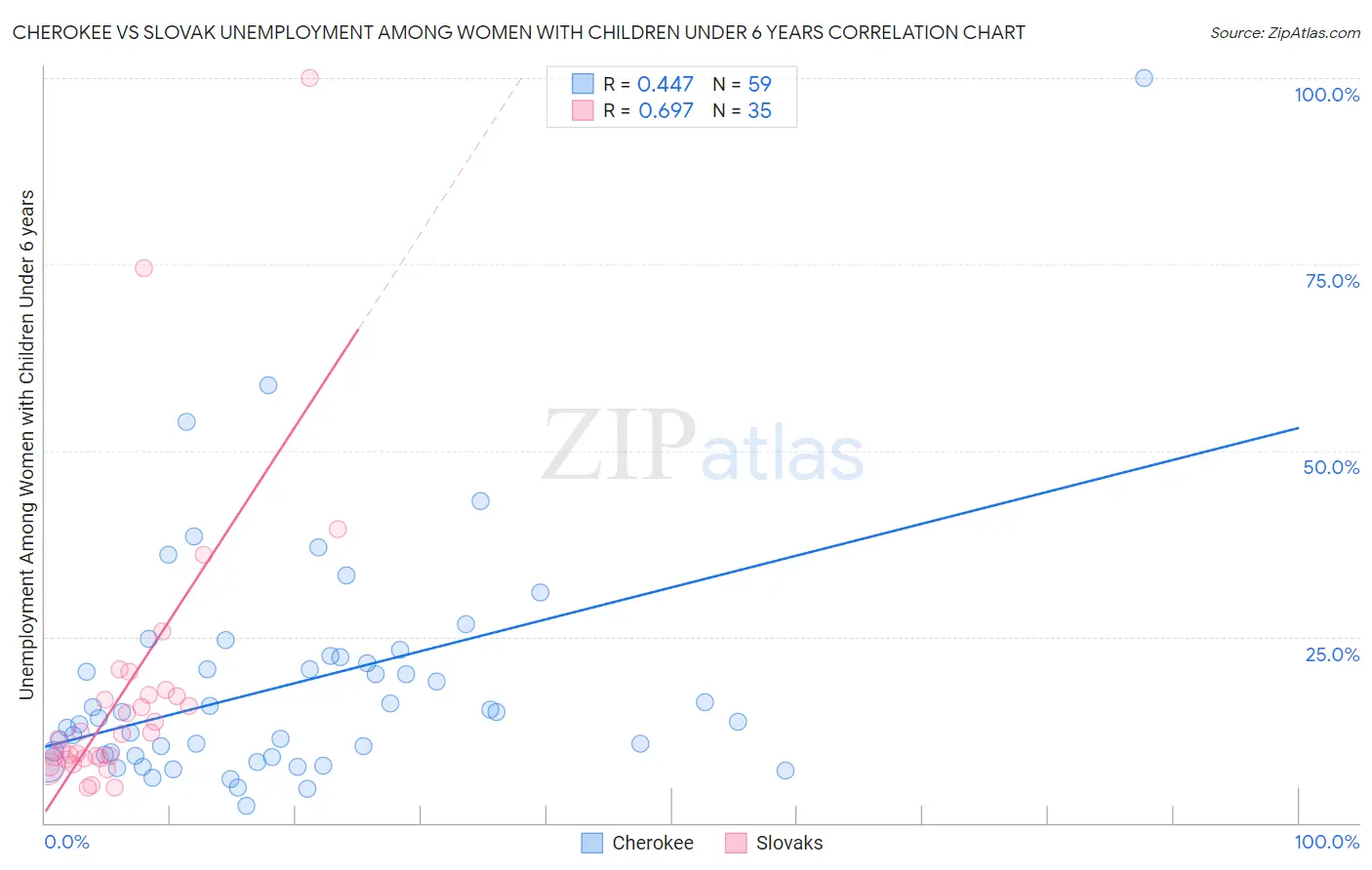 Cherokee vs Slovak Unemployment Among Women with Children Under 6 years