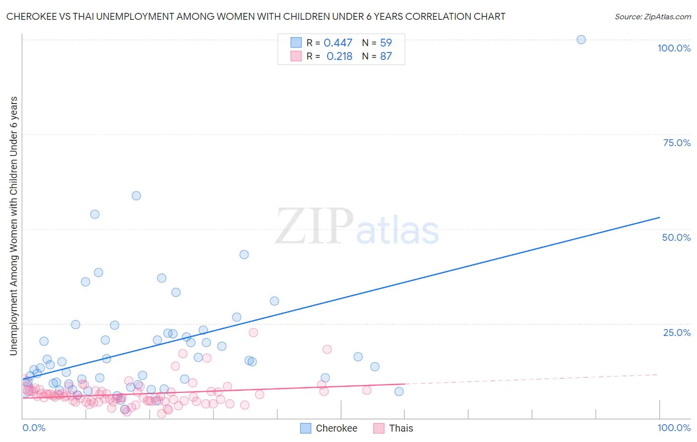 Cherokee vs Thai Unemployment Among Women with Children Under 6 years