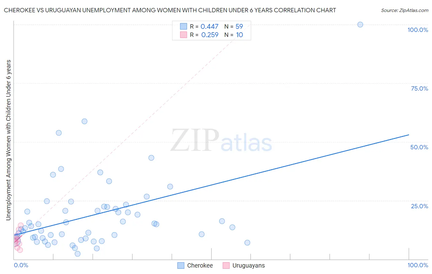 Cherokee vs Uruguayan Unemployment Among Women with Children Under 6 years