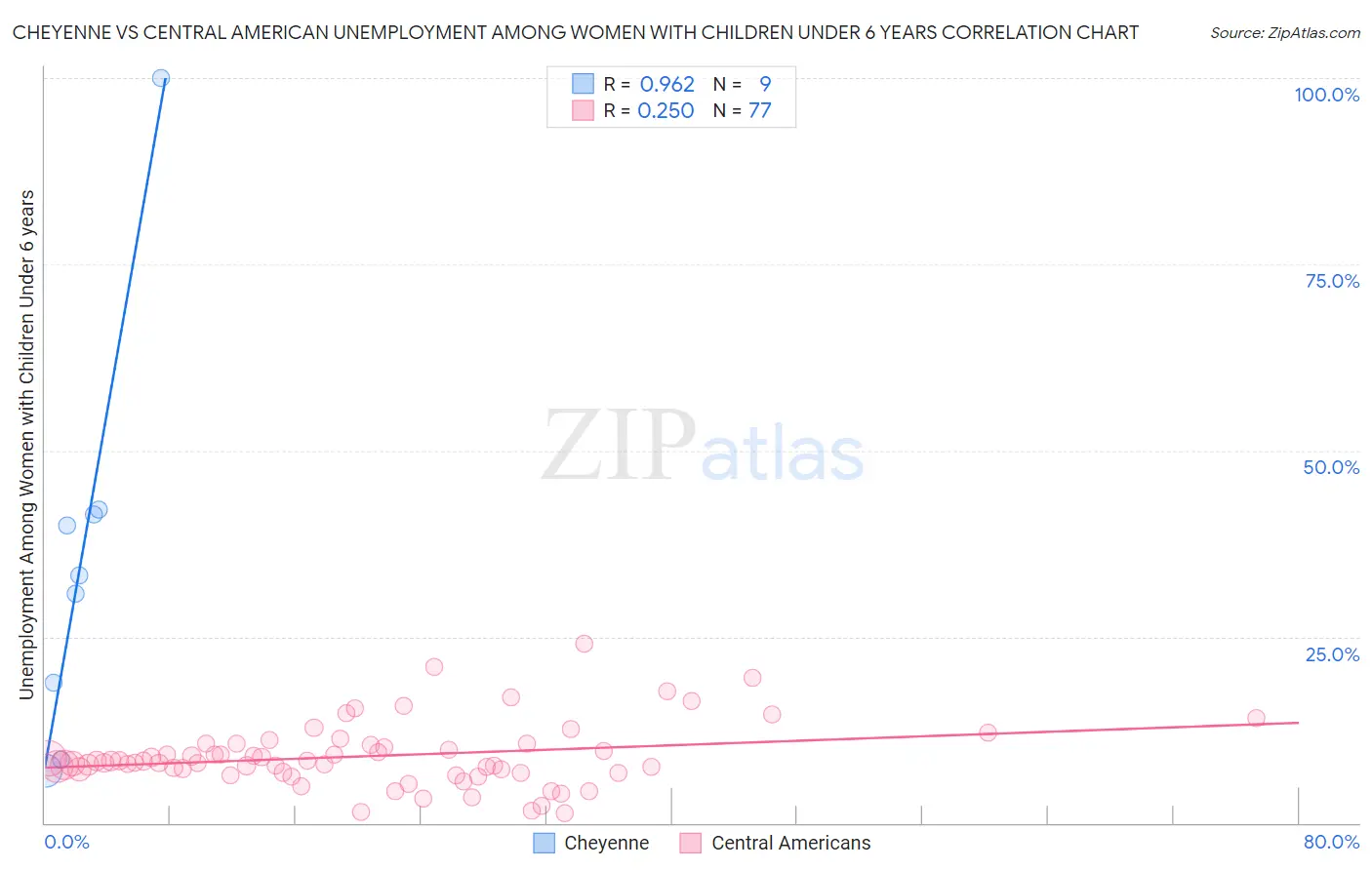 Cheyenne vs Central American Unemployment Among Women with Children Under 6 years