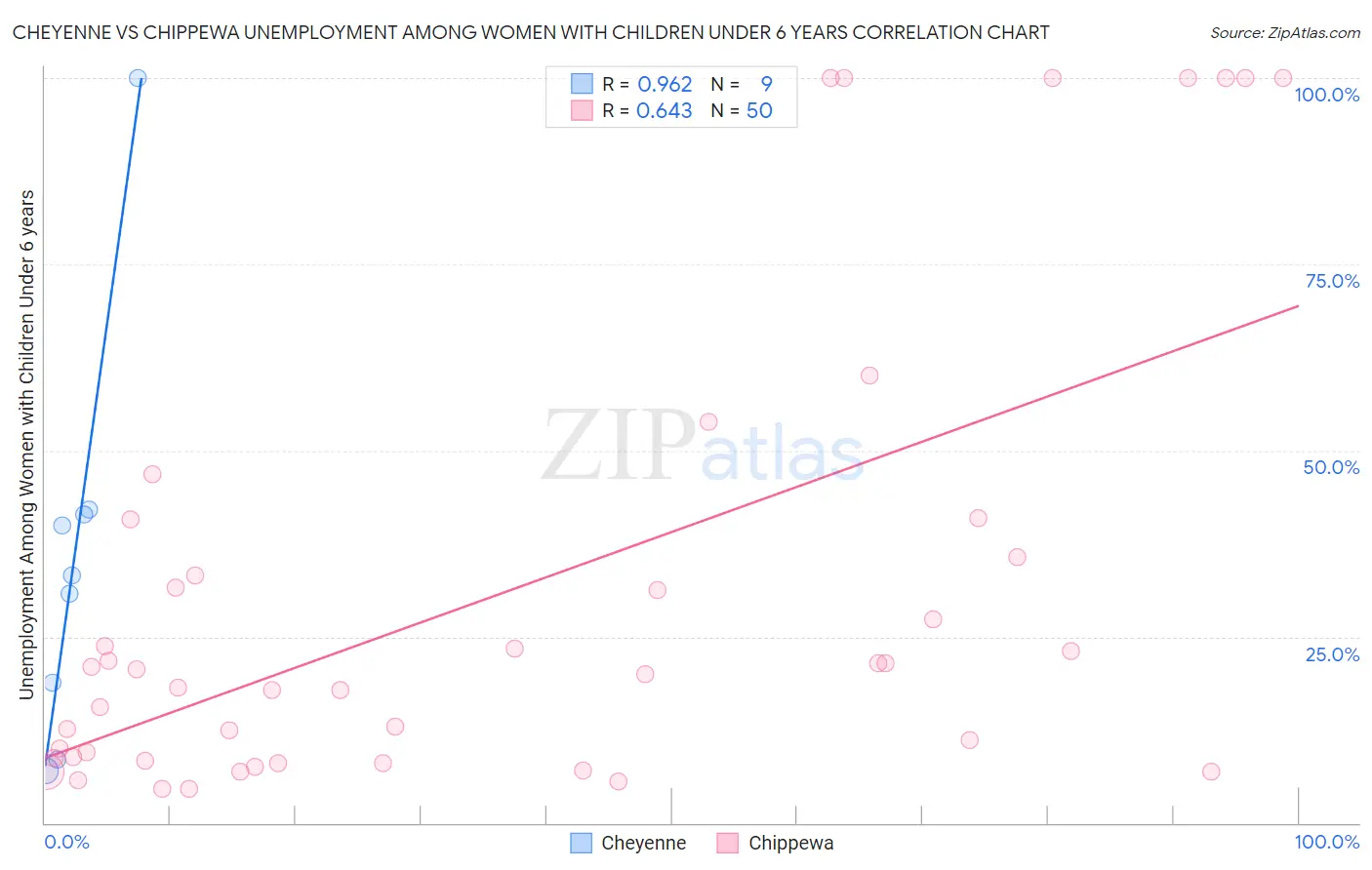 Cheyenne vs Chippewa Unemployment Among Women with Children Under 6 years