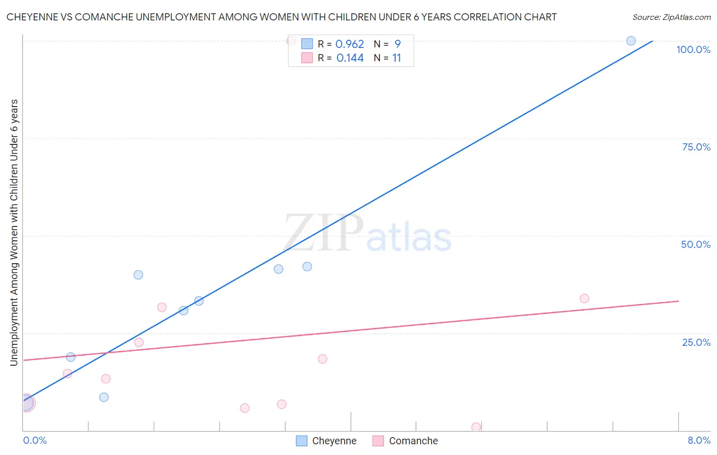 Cheyenne vs Comanche Unemployment Among Women with Children Under 6 years