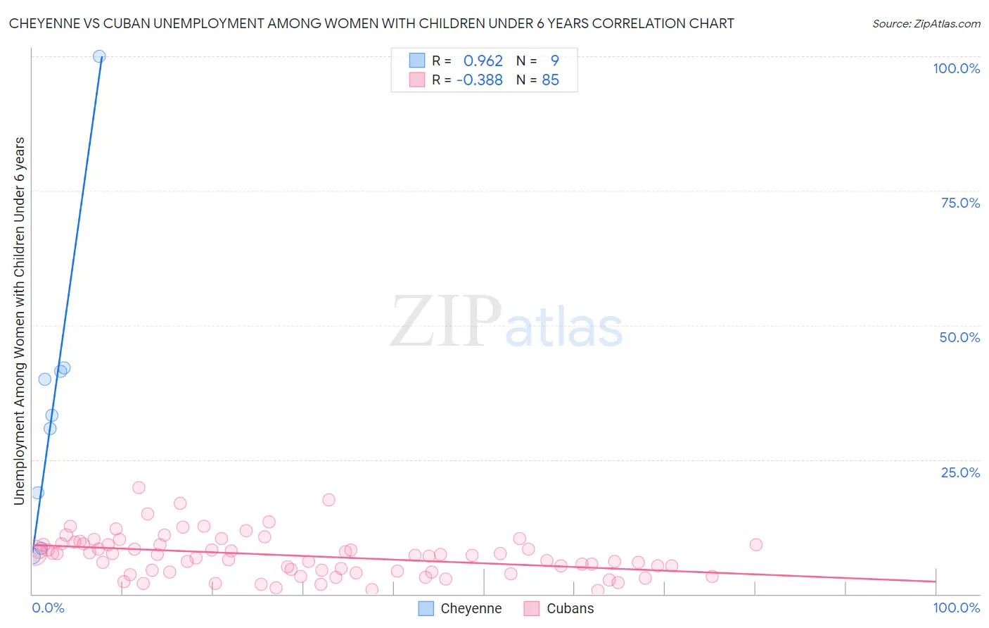 Cheyenne vs Cuban Unemployment Among Women with Children Under 6 years