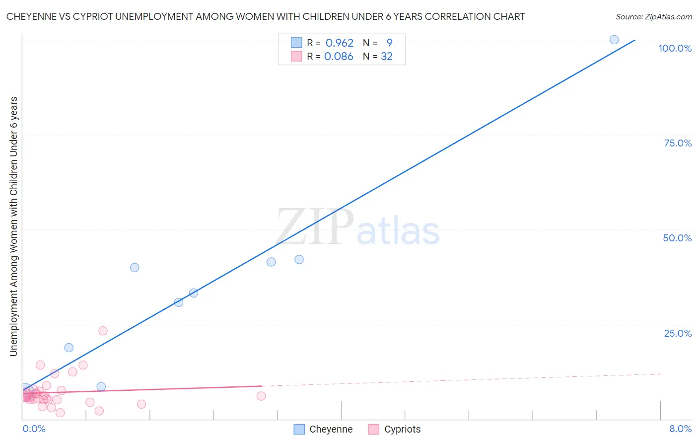 Cheyenne vs Cypriot Unemployment Among Women with Children Under 6 years