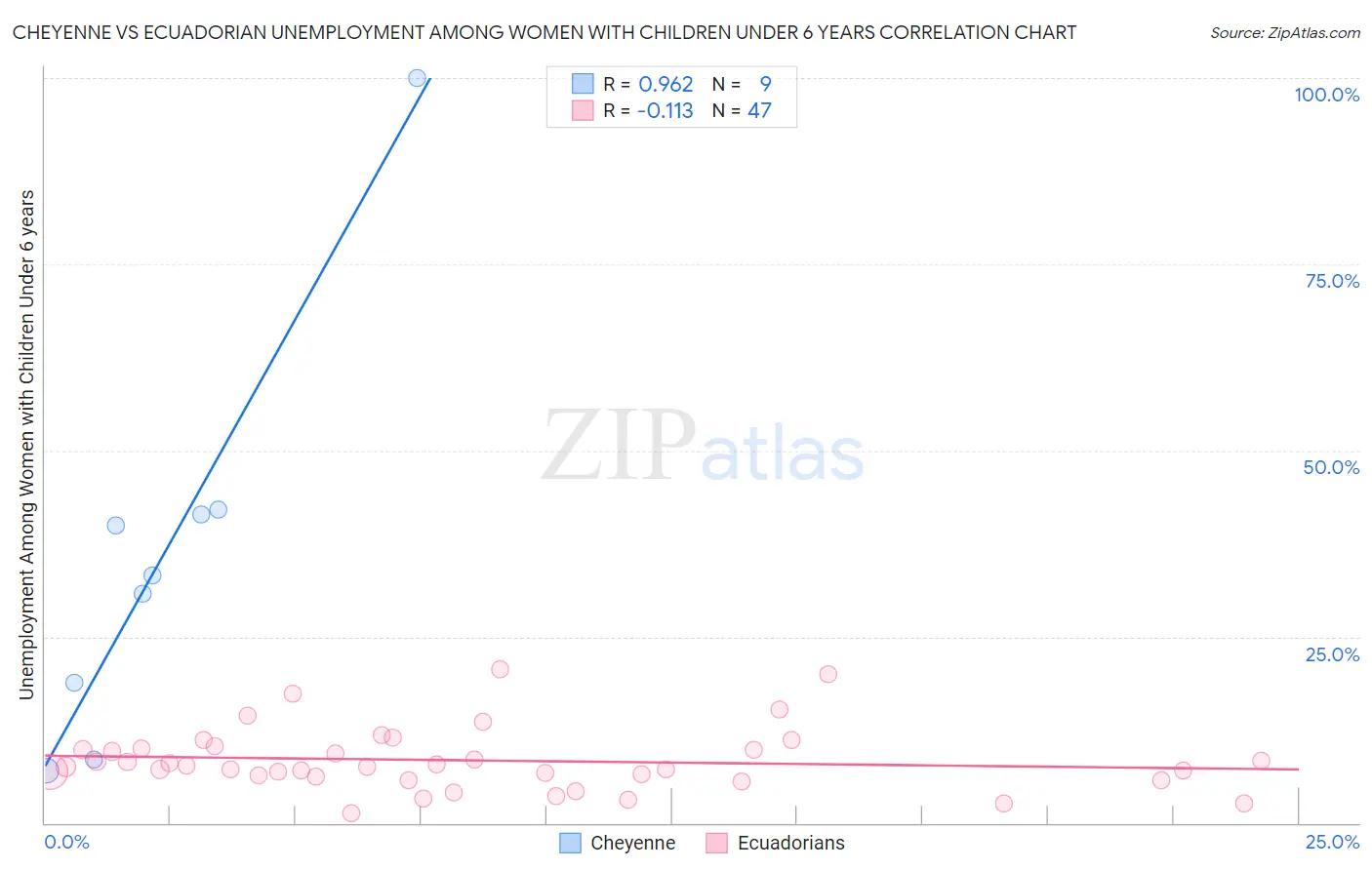 Cheyenne vs Ecuadorian Unemployment Among Women with Children Under 6 years