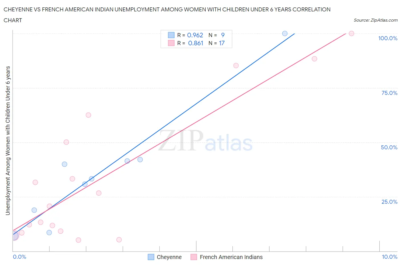 Cheyenne vs French American Indian Unemployment Among Women with Children Under 6 years