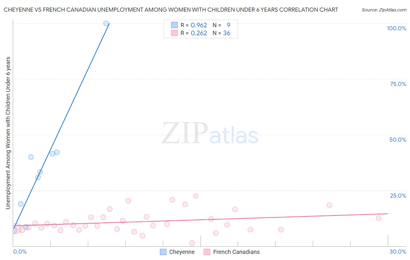 Cheyenne vs French Canadian Unemployment Among Women with Children Under 6 years