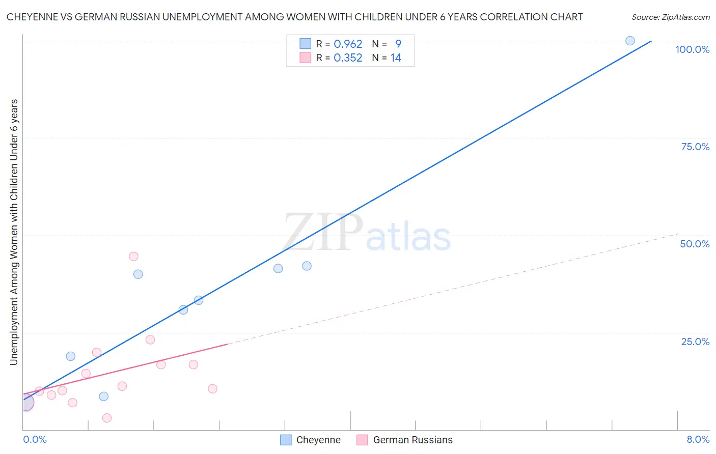 Cheyenne vs German Russian Unemployment Among Women with Children Under 6 years