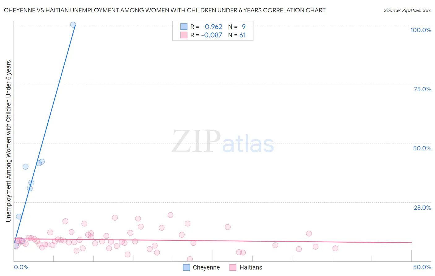 Cheyenne vs Haitian Unemployment Among Women with Children Under 6 years