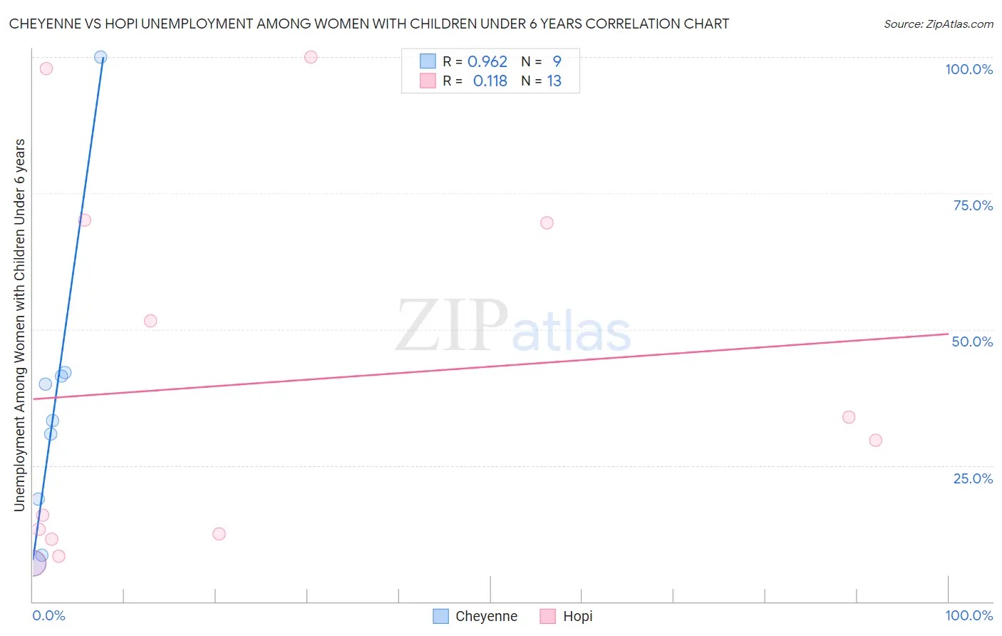 Cheyenne vs Hopi Unemployment Among Women with Children Under 6 years