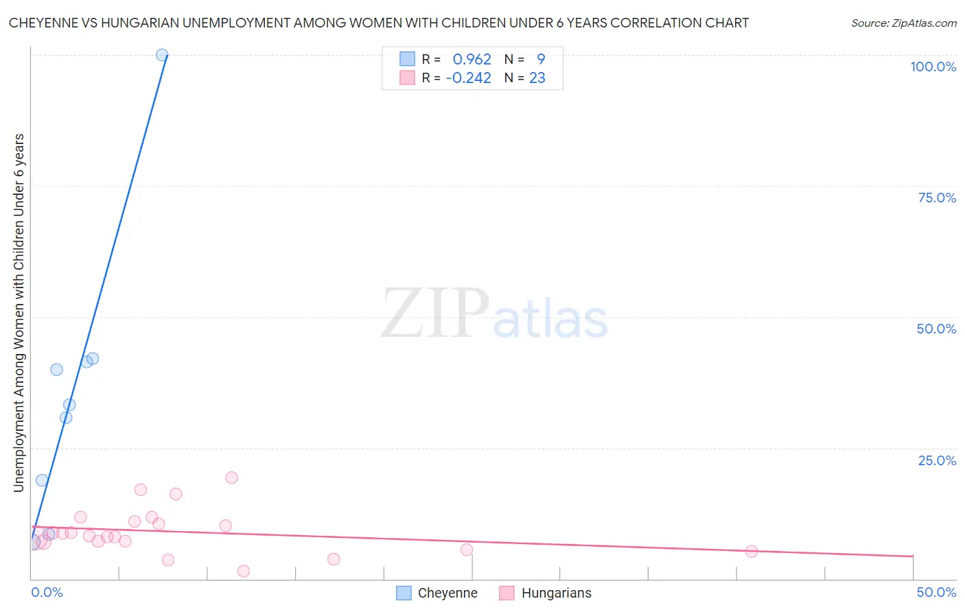 Cheyenne vs Hungarian Unemployment Among Women with Children Under 6 years