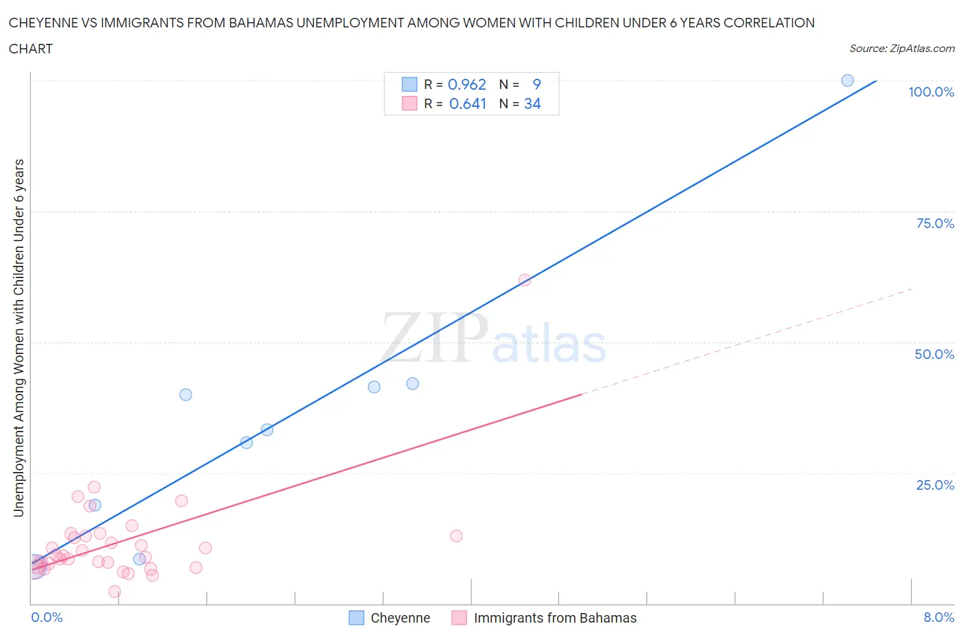 Cheyenne vs Immigrants from Bahamas Unemployment Among Women with Children Under 6 years