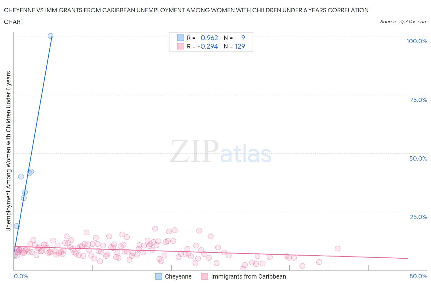 Cheyenne vs Immigrants from Caribbean Unemployment Among Women with Children Under 6 years