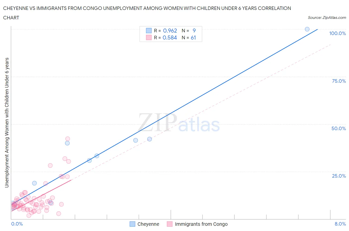 Cheyenne vs Immigrants from Congo Unemployment Among Women with Children Under 6 years