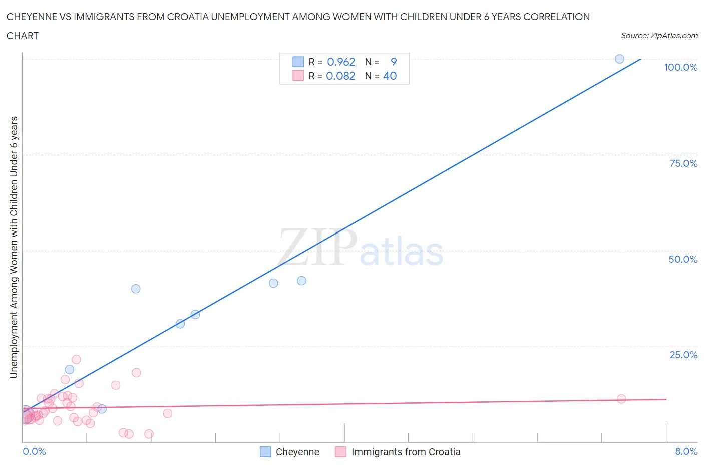 Cheyenne vs Immigrants from Croatia Unemployment Among Women with Children Under 6 years