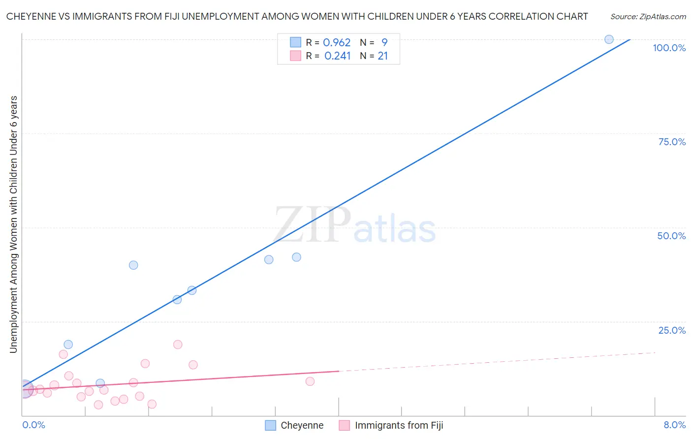 Cheyenne vs Immigrants from Fiji Unemployment Among Women with Children Under 6 years