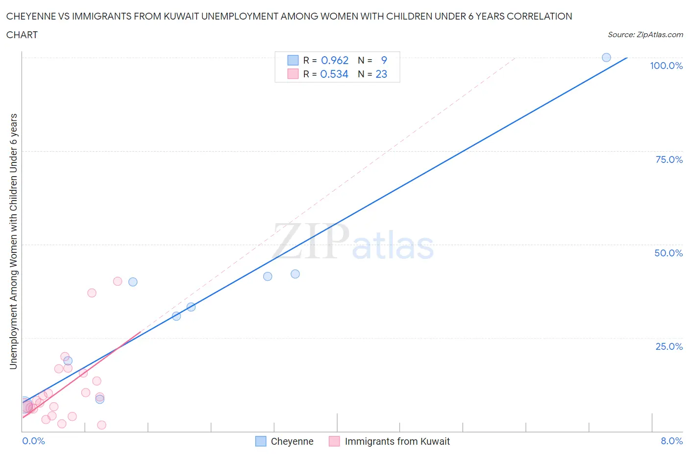 Cheyenne vs Immigrants from Kuwait Unemployment Among Women with Children Under 6 years