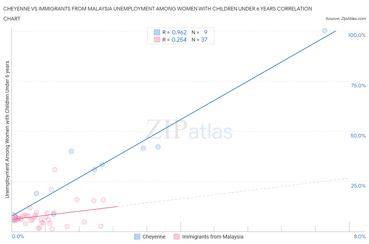 Cheyenne vs Immigrants from Malaysia Unemployment Among Women with Children Under 6 years