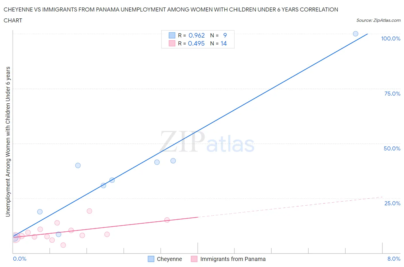 Cheyenne vs Immigrants from Panama Unemployment Among Women with Children Under 6 years