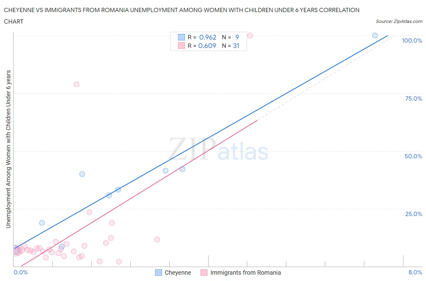 Cheyenne vs Immigrants from Romania Unemployment Among Women with Children Under 6 years