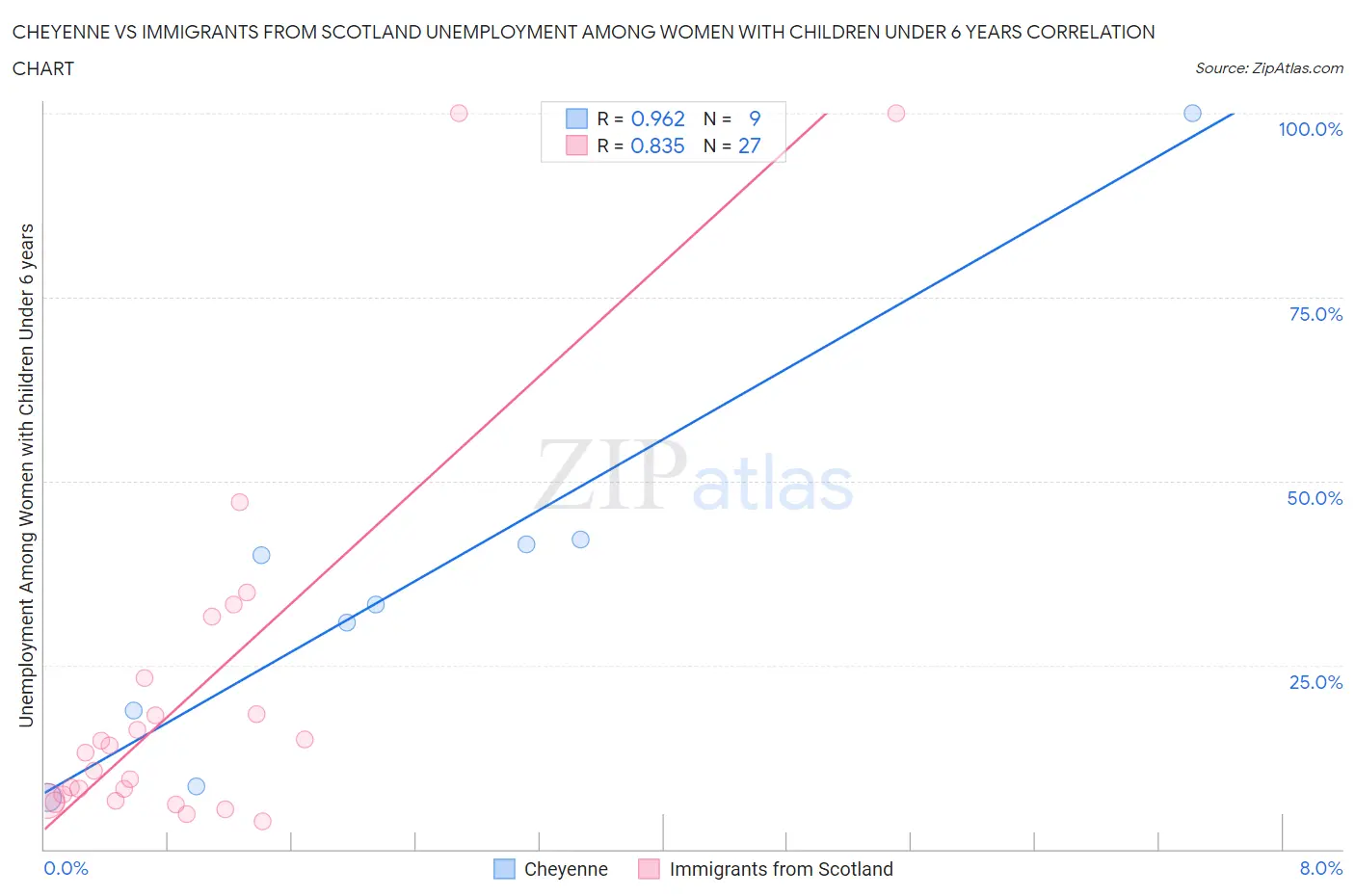 Cheyenne vs Immigrants from Scotland Unemployment Among Women with Children Under 6 years