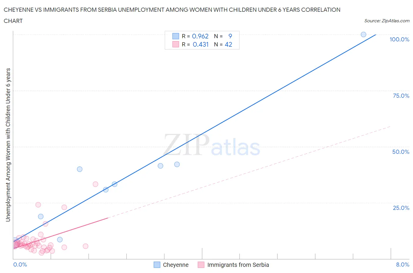 Cheyenne vs Immigrants from Serbia Unemployment Among Women with Children Under 6 years