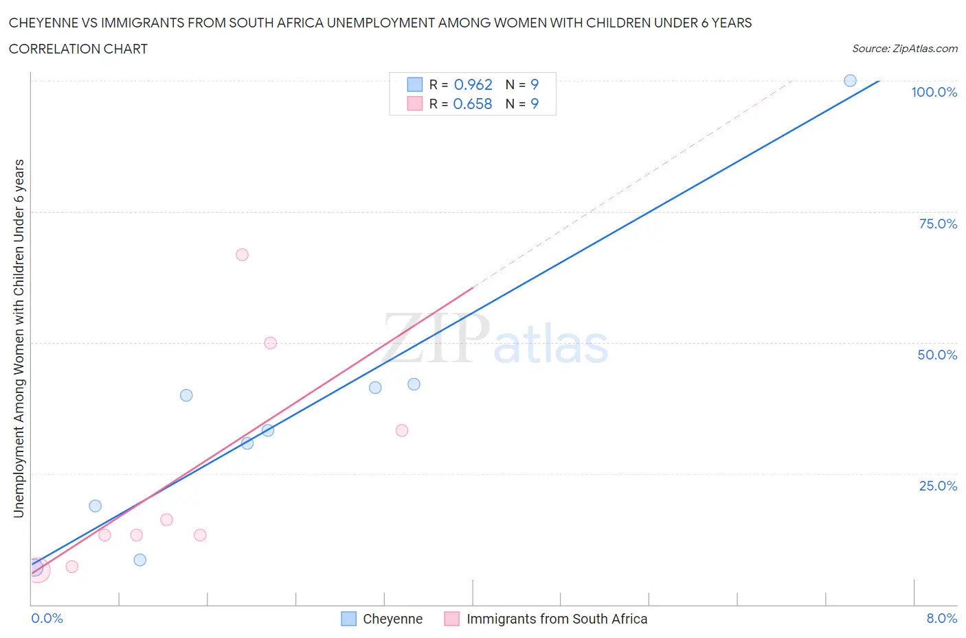 Cheyenne vs Immigrants from South Africa Unemployment Among Women with Children Under 6 years